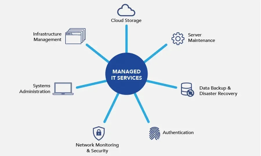 Managed IT Services